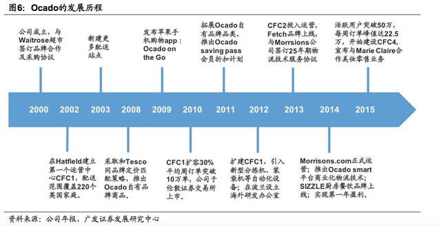 成功案例：英国最大食品零售电商Ocado