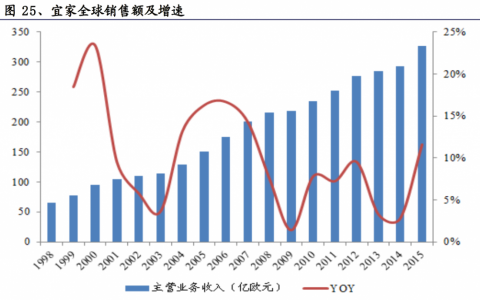 宜家：体验消费与供应链管理先驱