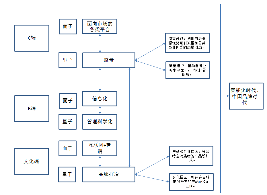 流量无用只是谬论，传统企业的流量转型之路才刚开始