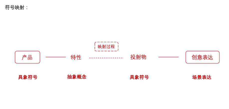 掌握三个关键点，让你轻松批量生产优质创意