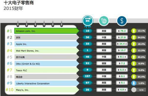 2017全球250强零售商排行榜 京东唯品会上榜