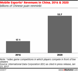 2016年中国移动电子竞技收入已经达到171亿元人民币