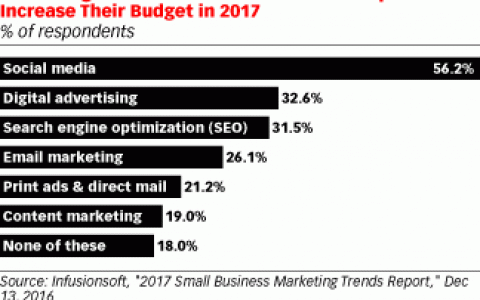 56%的美国SMB计划增加2017年社交媒体营销支出
