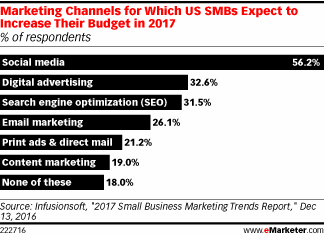 56%的美国SMB计划增加2017年社交媒体营销支出