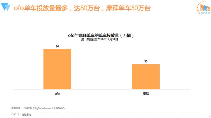 预计2017年共享单车市场用户规模或达5000万