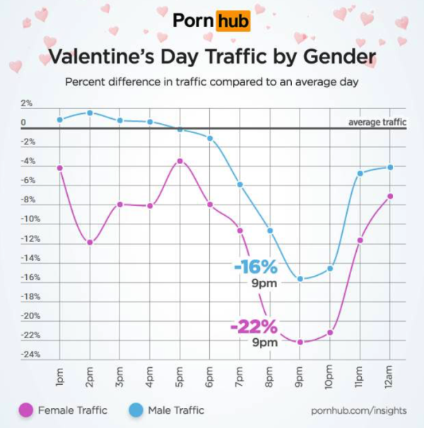 情人节之夜，色情网站的流量有什么有趣变化？