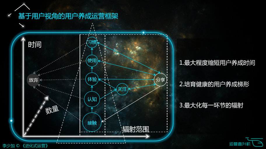 运营的三个核心：视角、框架、方向