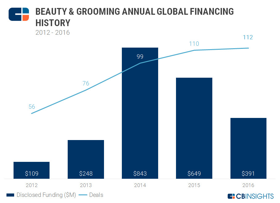 2016年美妆创业投资金额降至3.91亿美元