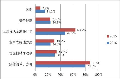 2016年移动支付报告 县城移动支付用户最多