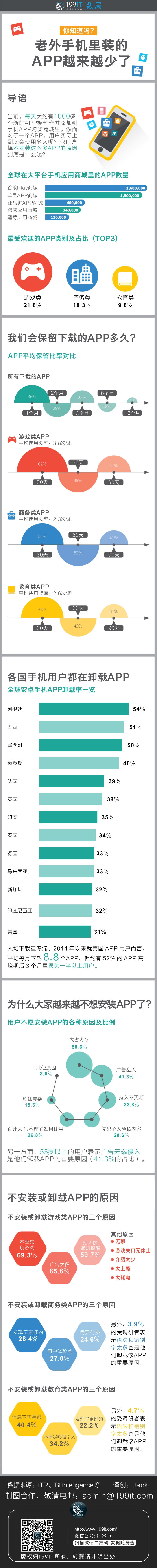 数局：老外手机里装的APP越来越少了