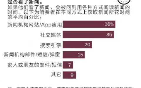 社交媒体和新闻机构的官方网站成为人们获取网络新闻最主要的方式