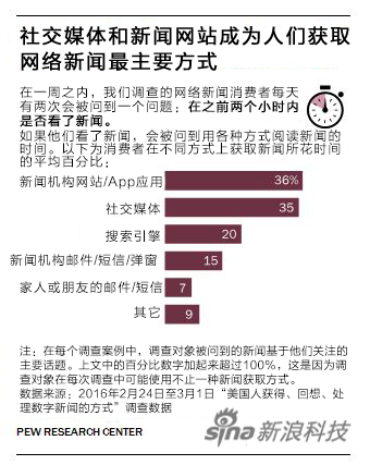 社交媒体和新闻机构的官方网站成为人们获取网络新闻最主要的方式