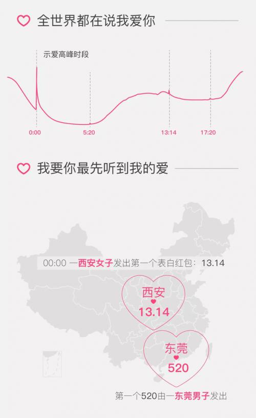 2017年情人节红包大数据 男性发给女性占59.3%