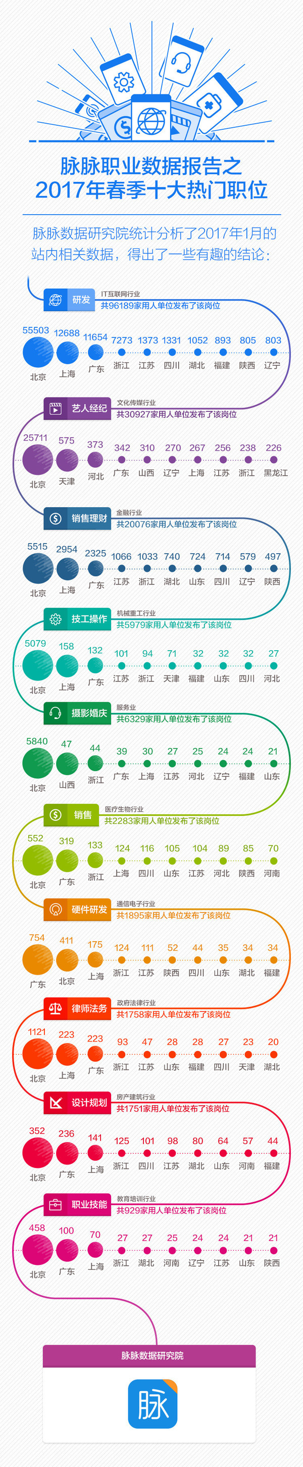 脉脉职业数据报告揭示2017年春季十大最热门职位