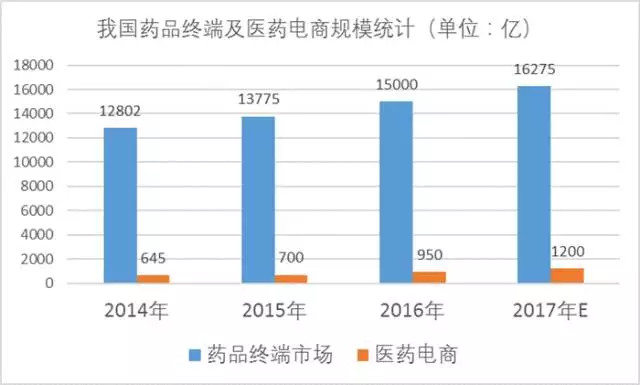 2017年医药电商格局研究