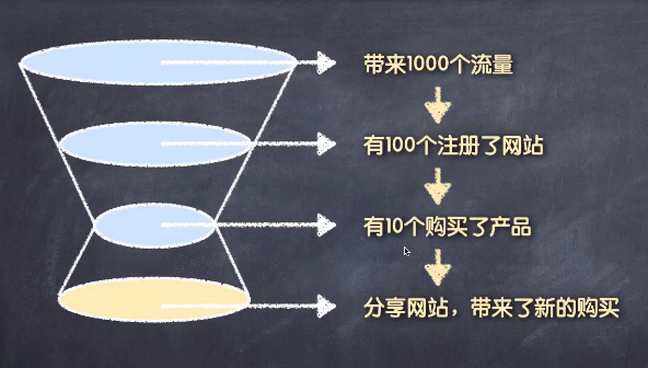 产品和运营是什么关系