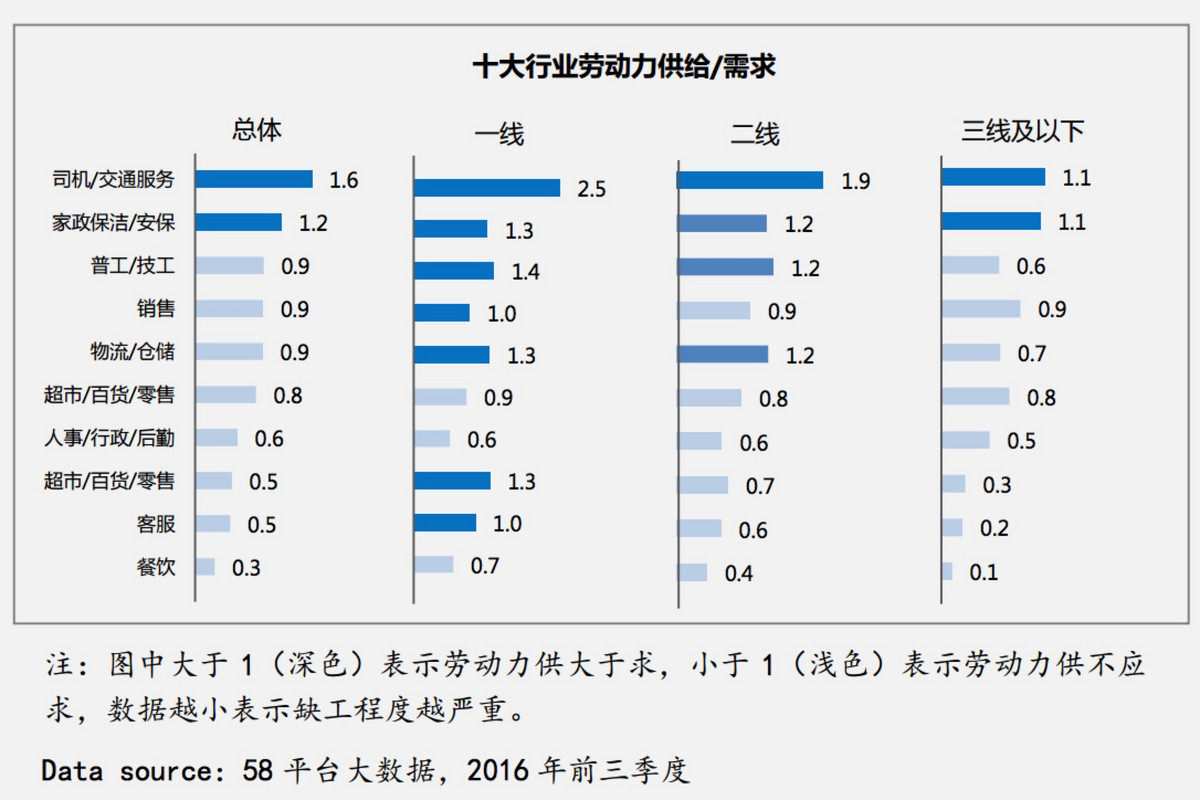 58：2016-2017年度蓝领白皮书