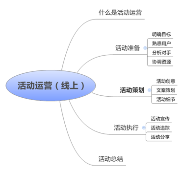 如何策划一场走心的活动？活动运营全攻略