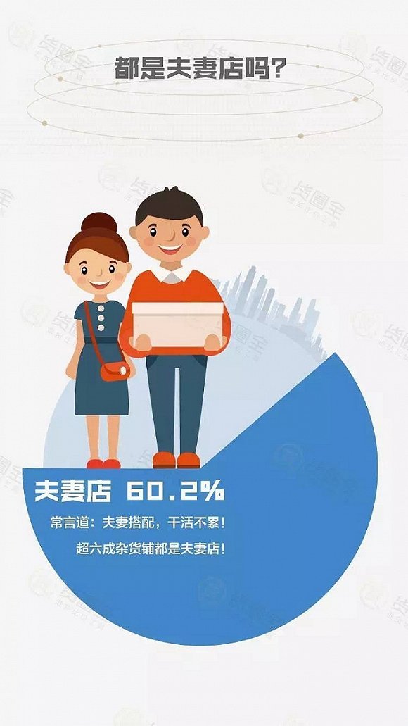 零售老板内参：杂货店老板数据盘点 夫妻店占60.5%