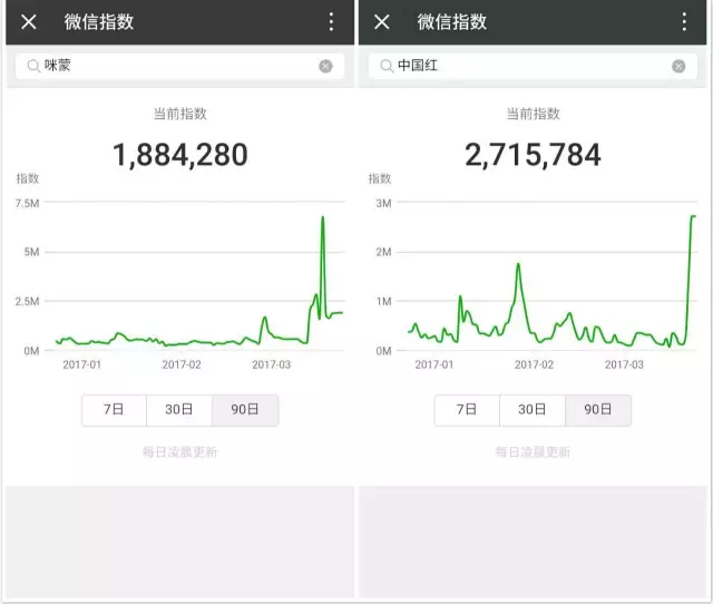 微信昨晚突然发布「微信指数」：运营必看，广告主笑了，百度哭了