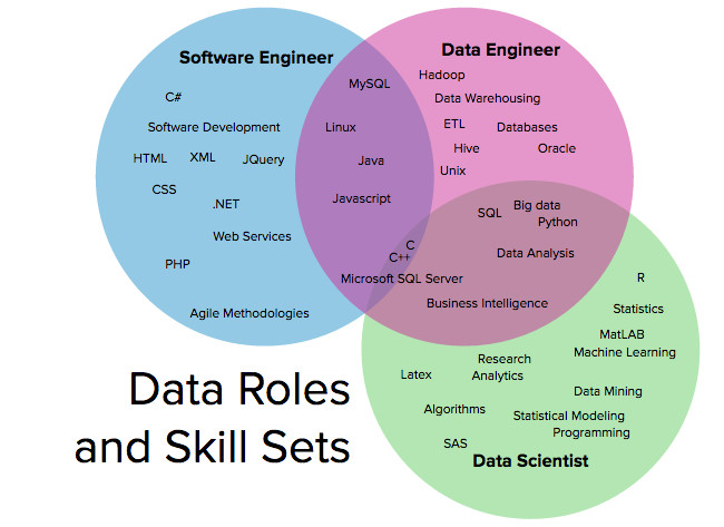 图解：数据科学家、数据工程师和软件工程师之间的区别