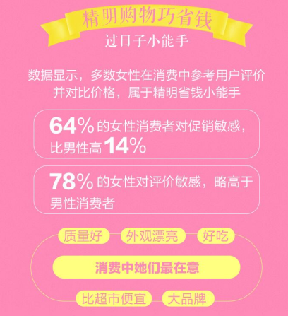 京东：女性网购30%关注的是男性用品