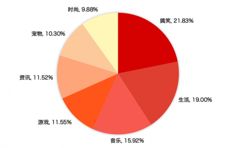 分析35万个播放量10万+的短视频后，想与你分享