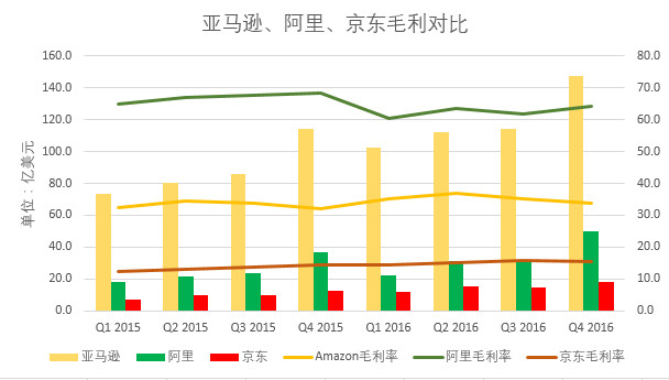 十张图看清阿里、京东、亚马逊之间谁的模式最赚钱