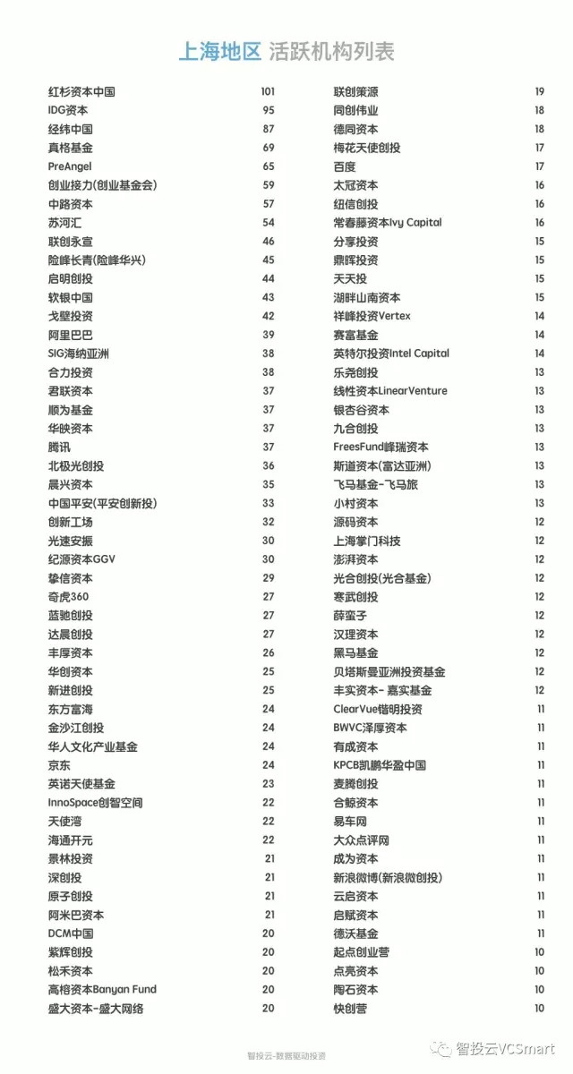 智投云：2017年上海创投圈数据盘点