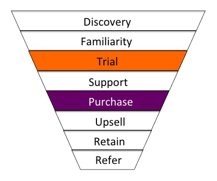 Funnel Hacking：用户价值提升的秘诀