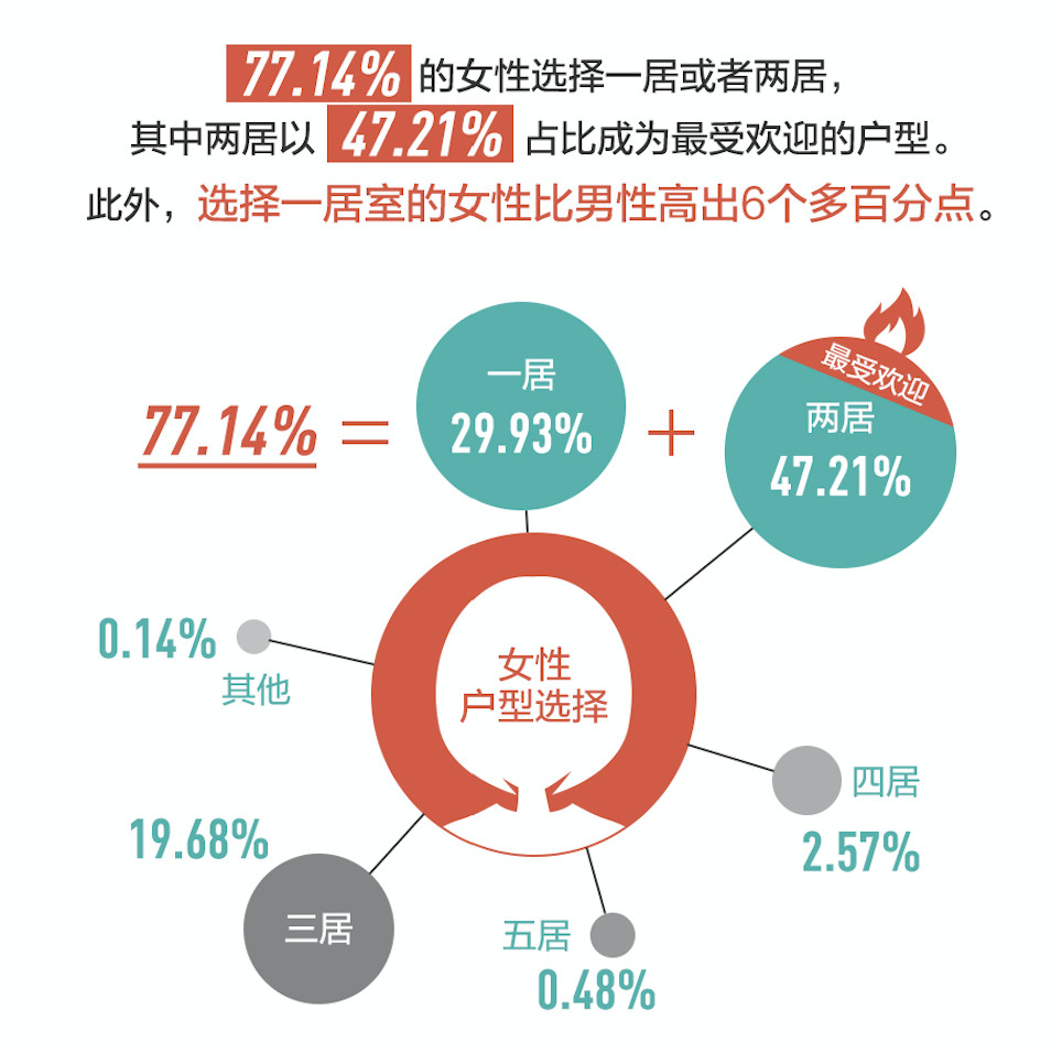 链家&网易房产：2017年中国”房事“大数据 女性全款买房超男性