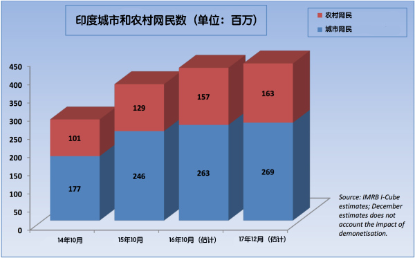 印度到今年7月就有4.6亿网民了， 但仍在寻找下一波增长的驱动力