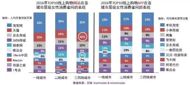 天生的首席购物官：三四线城市女性购物洞察