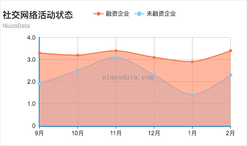 783家创业公司，64.7万条数据，10个有趣的现象