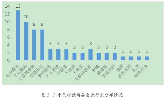 2016年中国独角兽企业达131家