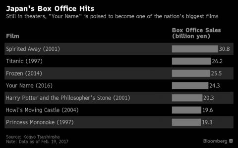 2016年日本电影市场数据盘点