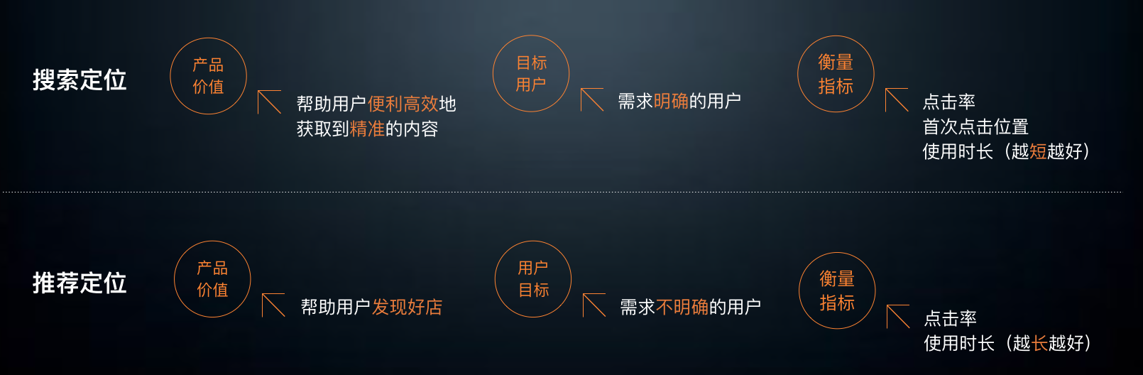 4个策略，8个行动点，帮你打造优质O2O搜索体验