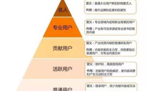 知乎案例剖析：用户金字塔模型的5个应用套路