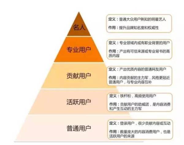 知乎案例剖析：用户金字塔模型的5个应用套路