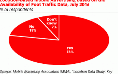 eMarketer：2017年社交媒体营销趋势分析