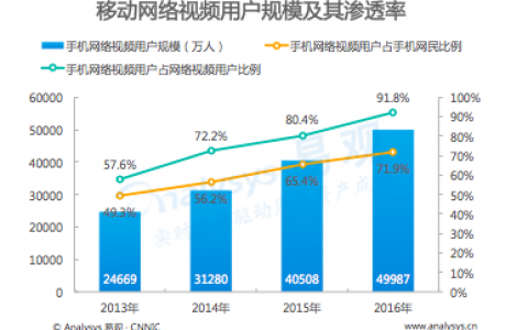 2017短视频分析，秒拍排名第一，头条视频、快手紧随其后