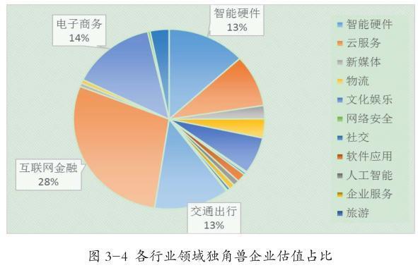 2016年中国独角兽企业达131家