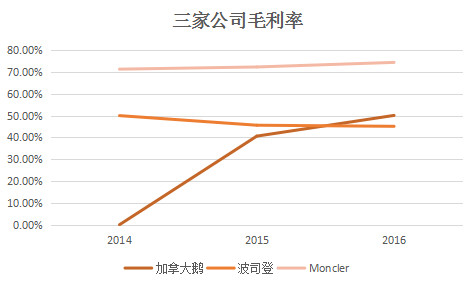 三大羽绒服集团财报解读 Moncler最赚钱