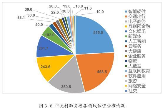 2016年中国独角兽企业达131家