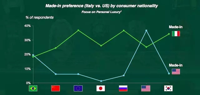 BNP：中国奢侈品消费者中暴发户占比高达22%