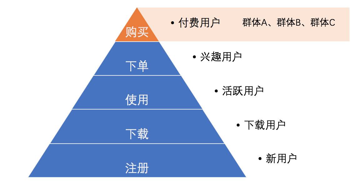 读懂用户运营体系：用户分层和分群