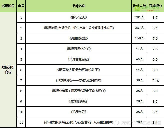 1000位产品经理推荐的数据分析书