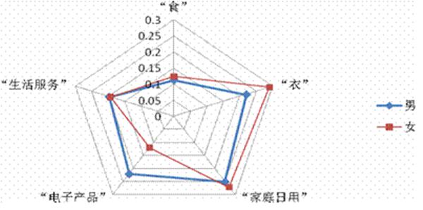 67.7%的北京用户因网购减少了外出购物的次数