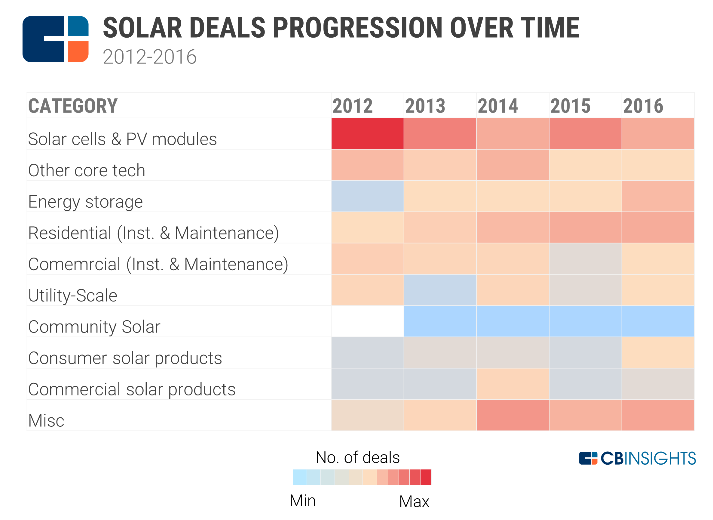 自2012年太阳能初创企业已经获得65亿美元投资