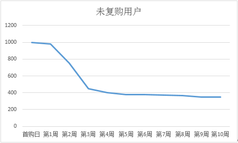 用户运营，从用户的促活与留存开始